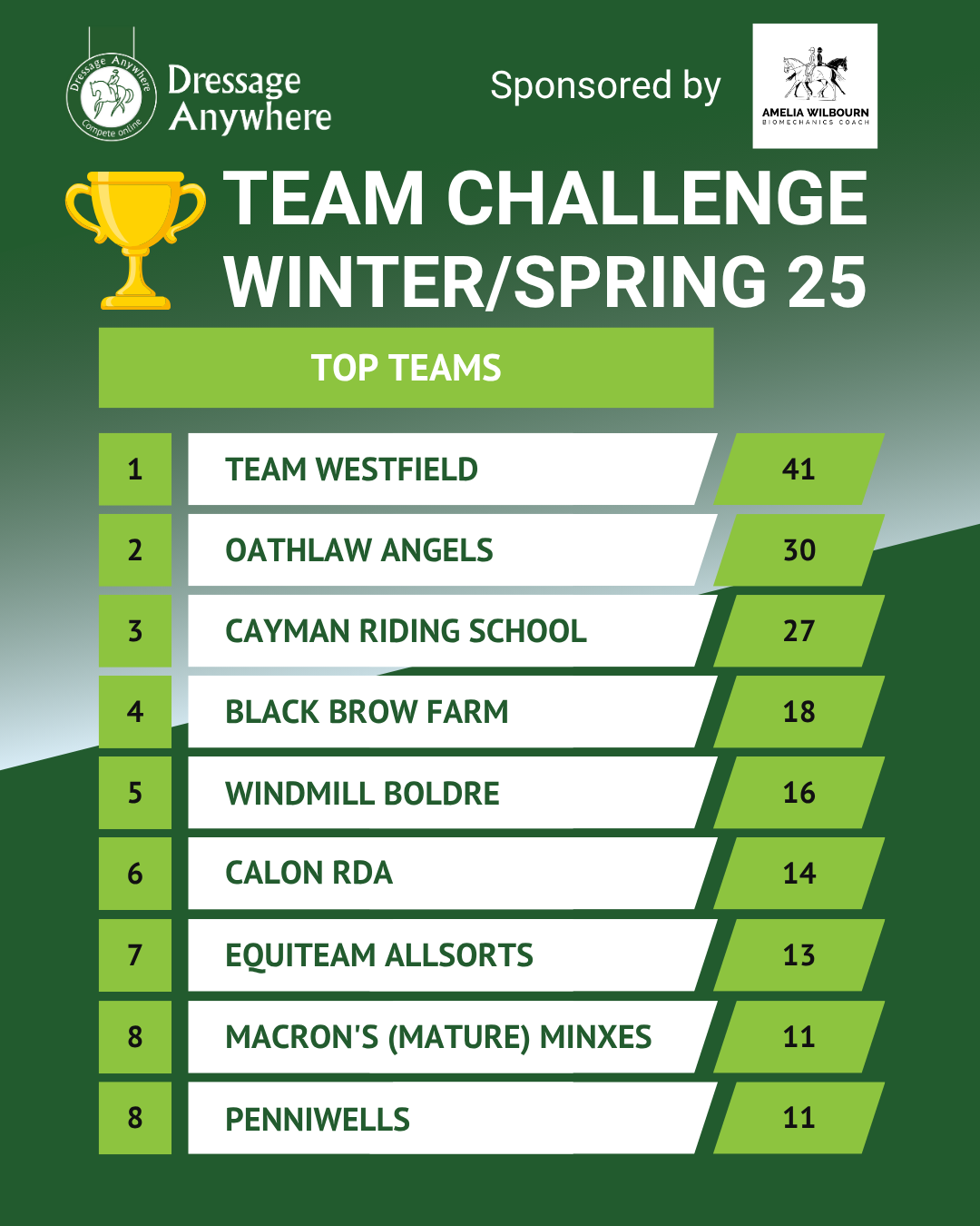 Dark green background with a list of team names and final points in order from 1 to 8th placing. 
